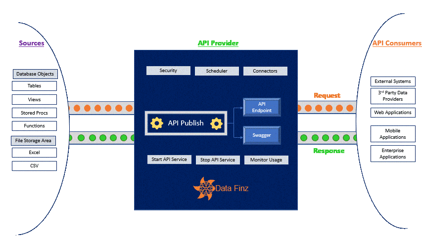 API Publisher: Empowering Data Integration with Seamless Connectivity