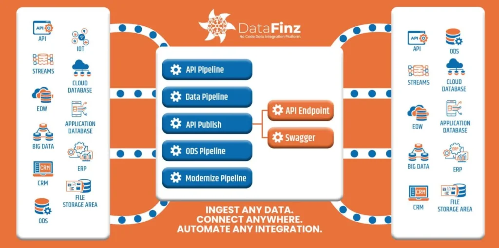 Make Data Integration Easy With DataFinz