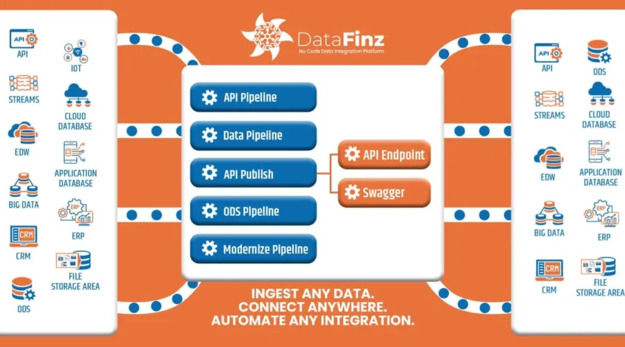 No Code Data Integration tool - Datafinz