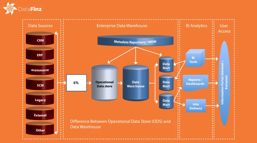 Illustration depicting the Difference Between Operational Data Store (ODS) and Data Warehouse in Data Management