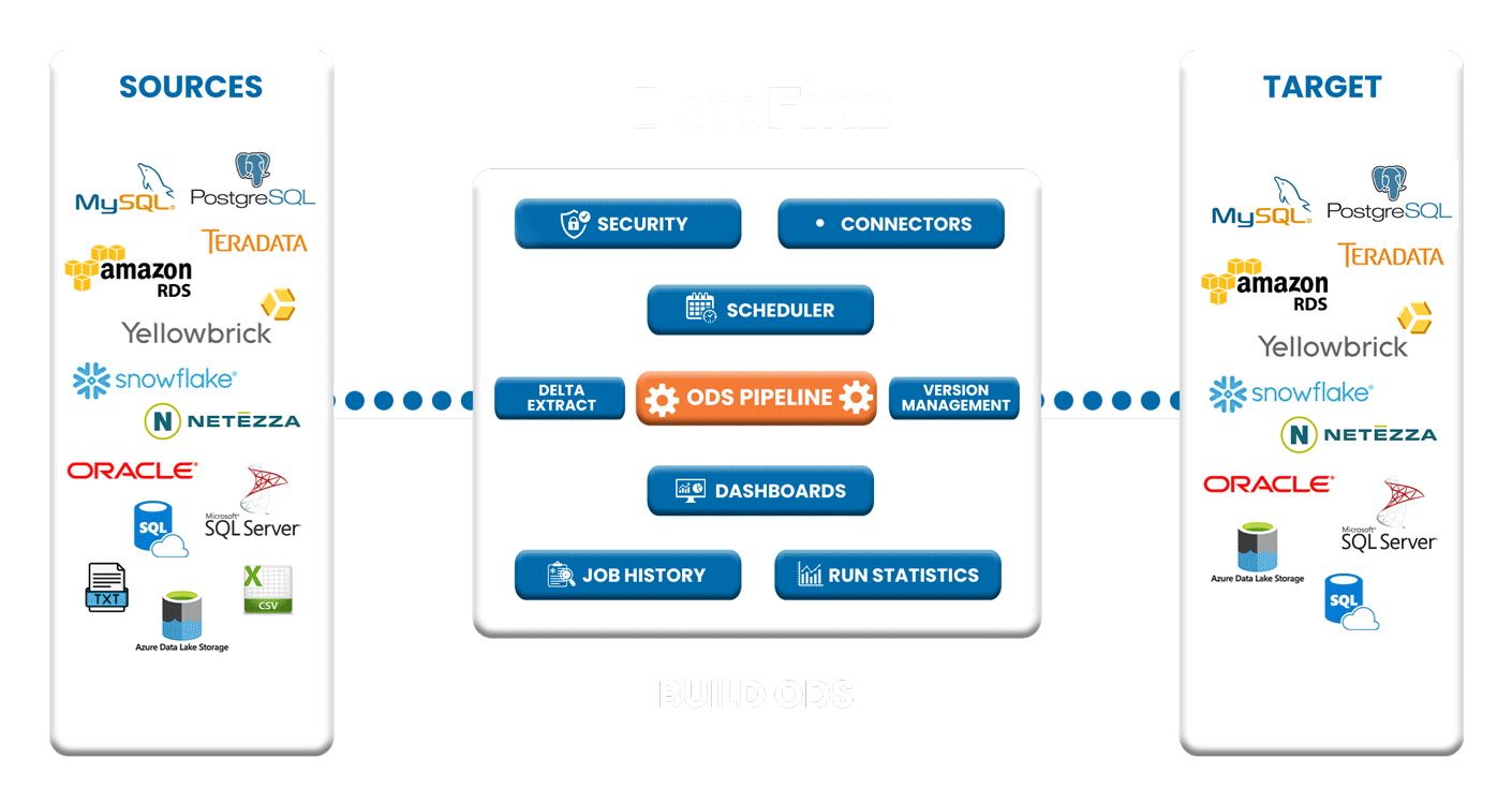 ODS Pipeline Architecture - Streamlined Data Processing and Integration