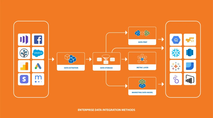 Illustration depicting various enterprise data integration methods