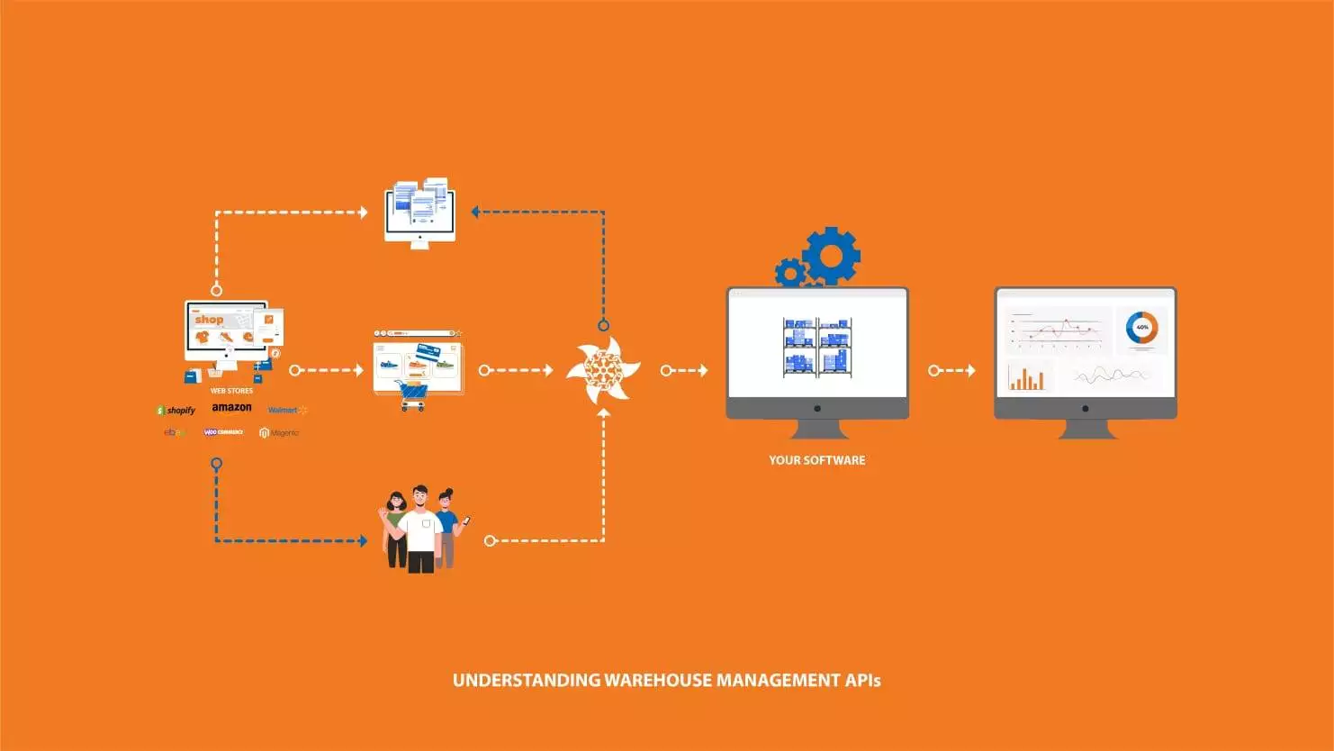 Warehouse Management APIs integrating systems for efficient inventory control