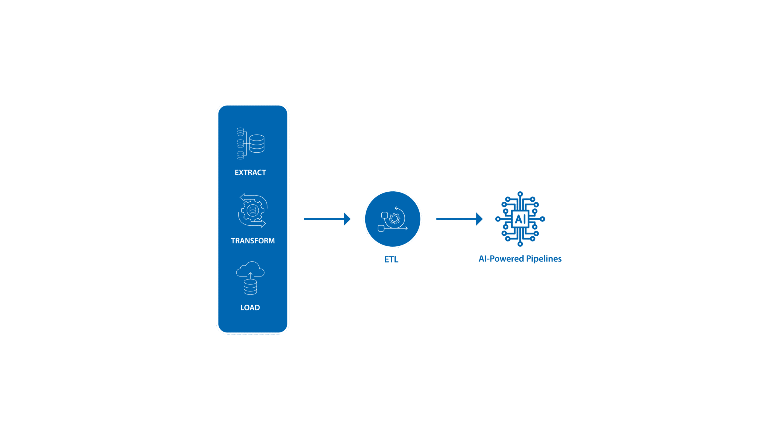 The Evolution Of Data Integration Techniques: From Manual To AI-Driven Solutions