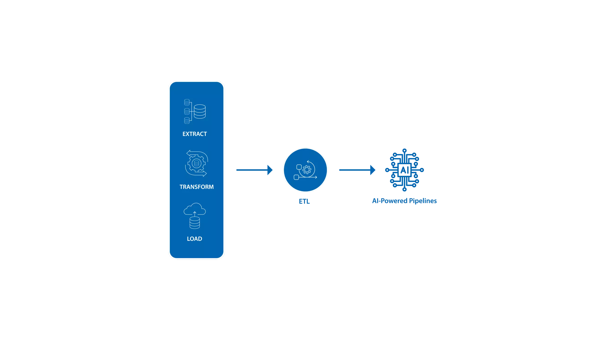 The Evolution Of Data Integration Techniques: From Manual To AI-Driven Solutions