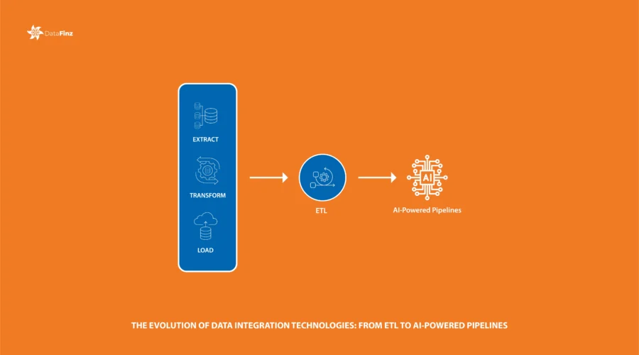 Evolution of Data Integration Technologies from ETL to AI-powered pipelines showcasing the transformation of data processing and integration over time