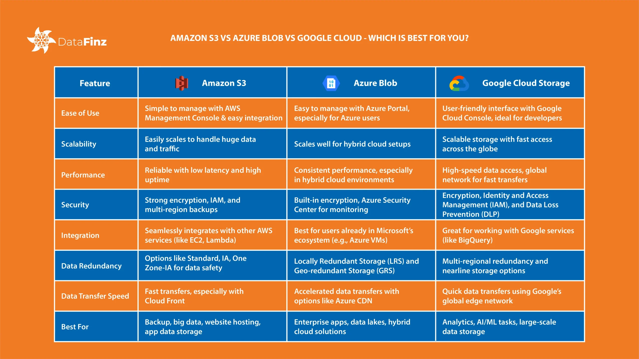 Amazon S3 vs Azure Blob vs Google Cloud Storage – A detailed comparison of features, pricing, and performance to help you choose the best cloud storage service