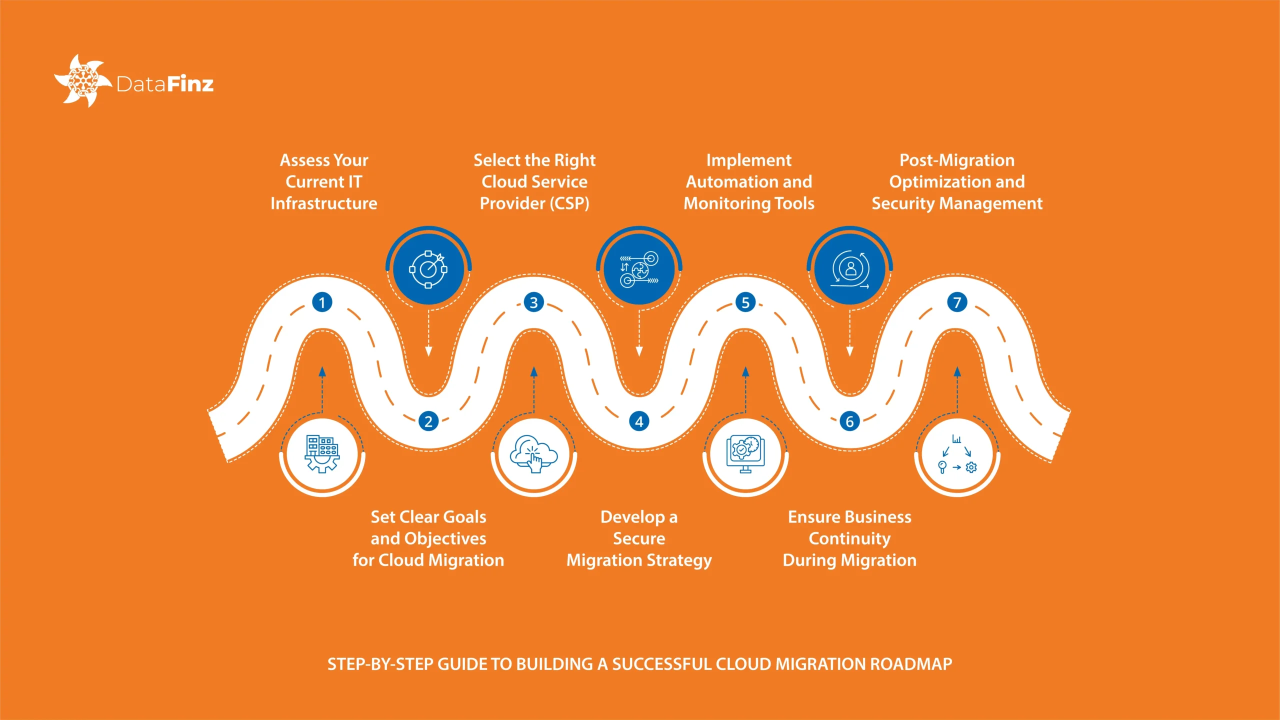 A clear step-by-step guide outlining a cloud migration roadmap with best practices, strategies, and key phases to ensure a smooth and successful transition. Step-by-Step Guide to Cloud Migration: Build a Winning Roadmap