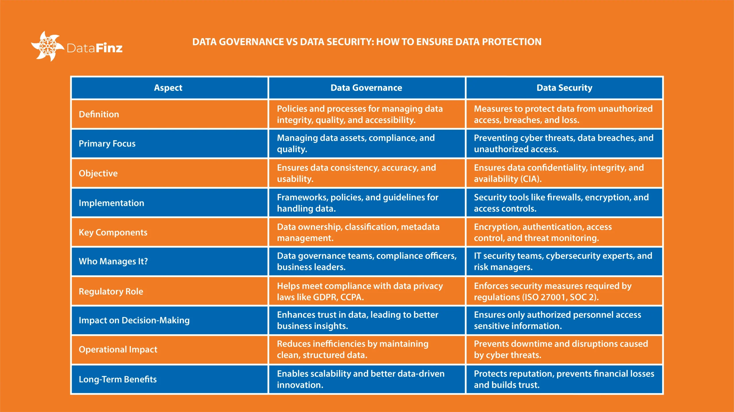 Data Governance vs Data Security – Key Differences & Best Practices Comparison of Data Governance vs Data Security highlighting key differences in data protection, compliance, and cybersecurity for organizations.