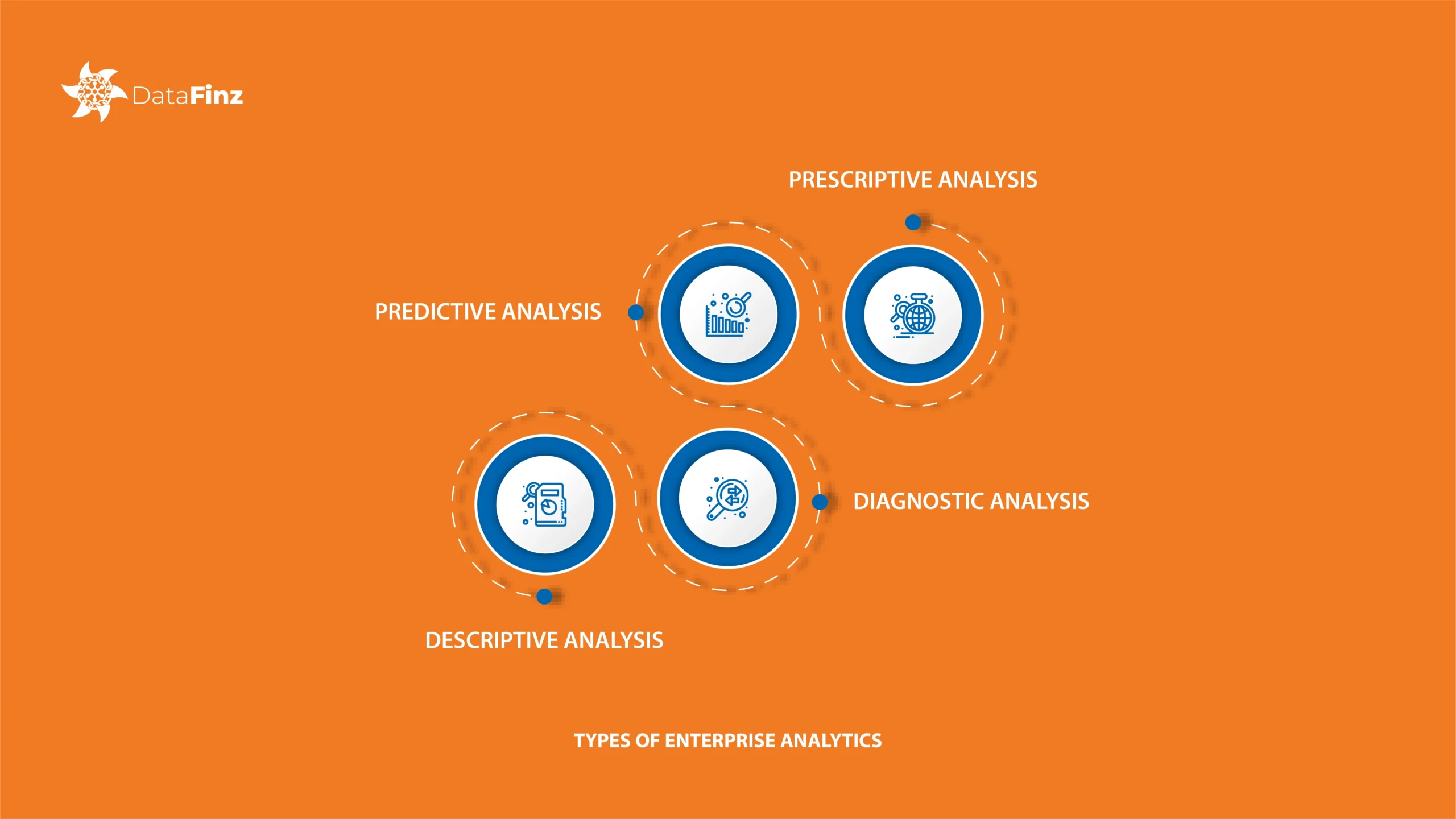 Types of Enterprise Analytics Explained with Real-World Examples Four types of enterprise analytics—Descriptive, Diagnostic, Predictive, and Prescriptive—illustrated with examples of how each type supports data-driven decision-making in different industries.
