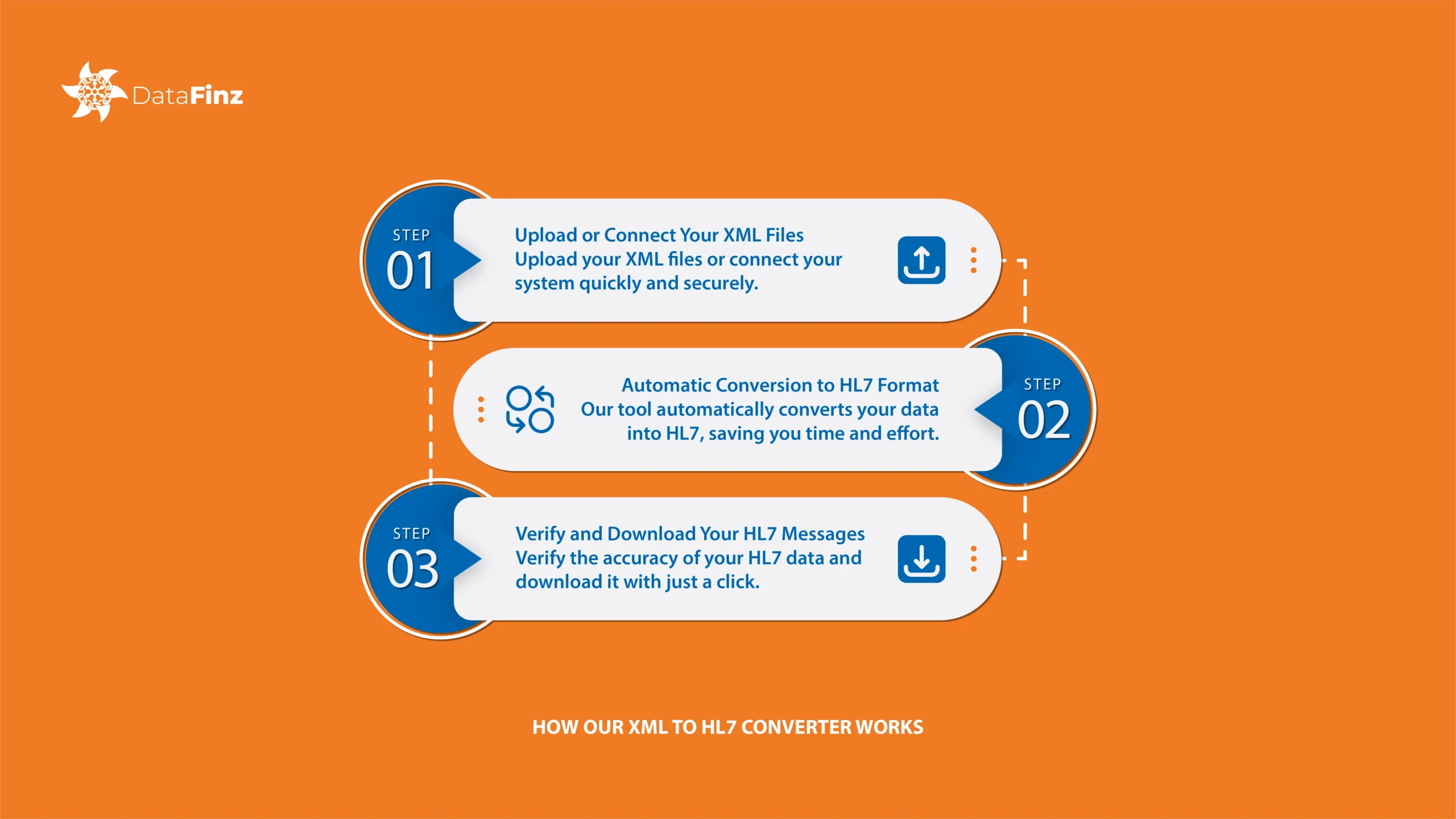 XML to HL7 Converter Workflow – Step-by-Step Integration Process A visual diagram explaining how the XML to HL7 data converter works in a healthcare data integration process.