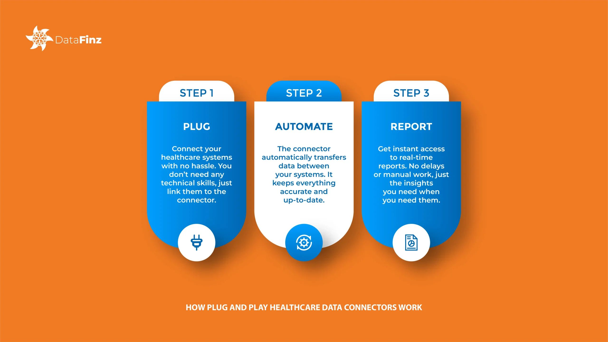 A visual explanation showing how plug-and-play healthcare data connectors simplify integration between electronic health records (EHR), diagnostic tools, and cloud databases through a no-code API pipeline.