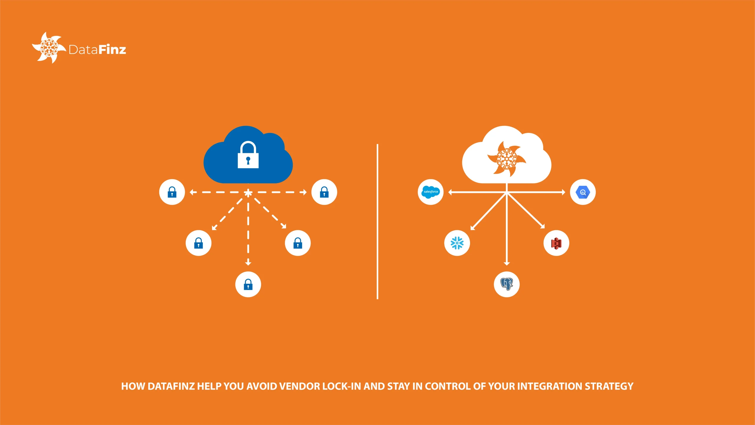 Illustration showing DataFinz platform enabling vendor-neutral integration strategy with API control and flexible data flow.